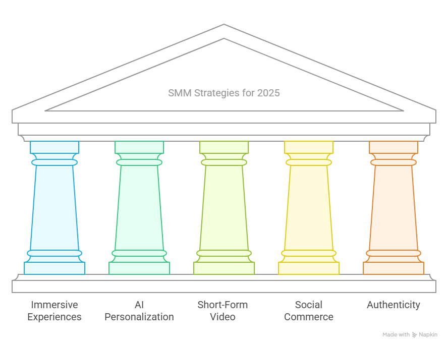 Top 5 SMM Strategies to Improve Business Performance in 2025 - visual selection (1)
