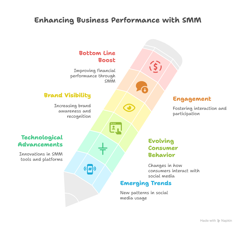 Top 5 SMM Strategies to Improve Business Performance in 2025 - visual selection